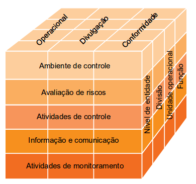 Framework para governança de TI